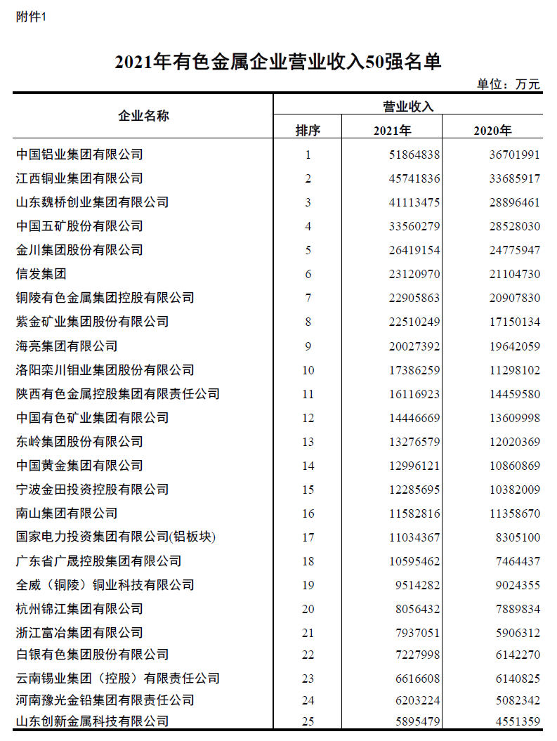 明泰鋁業入圍2021年有色金屬企業營業收入50強